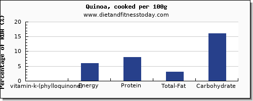 vitamin k (phylloquinone) and nutrition facts in vitamin k in quinoa per 100g